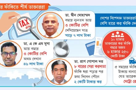 সেরা ডাক্তাররা — আয়-সম্পদের তুলনায় বড় অংকের কর ফাঁকি