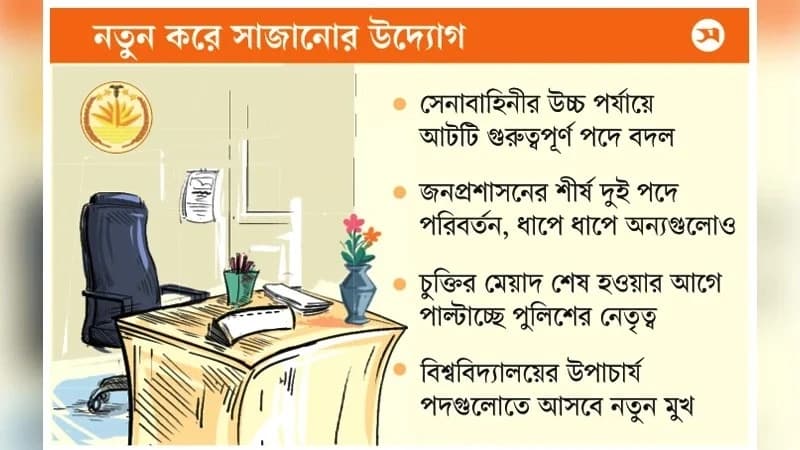প্রশাসনের গুরুত্বপূর্ণ পদে রদবদল করছে সরকার