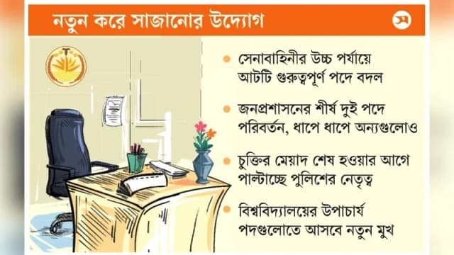 প্রশাসনের গুরুত্বপূর্ণ পদে রদবদল করছে সরকার