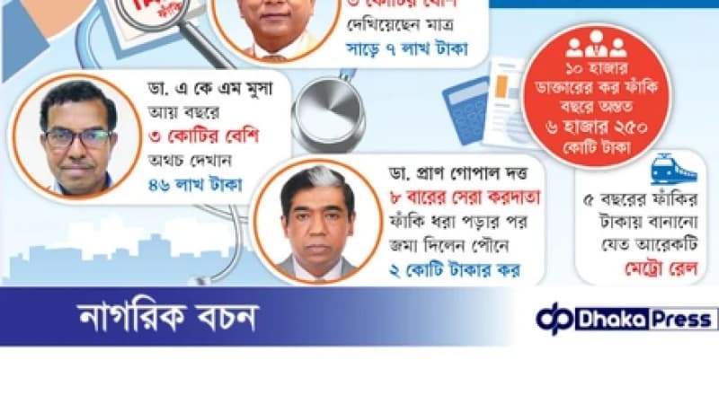 সেরা ডাক্তাররা — আয়-সম্পদের তুলনায় বড় অংকের কর ফাঁকি সেরা ডাক্তাররা — আয়-সম্পদের তুলনায় বড় অংকের কর ফাঁকি