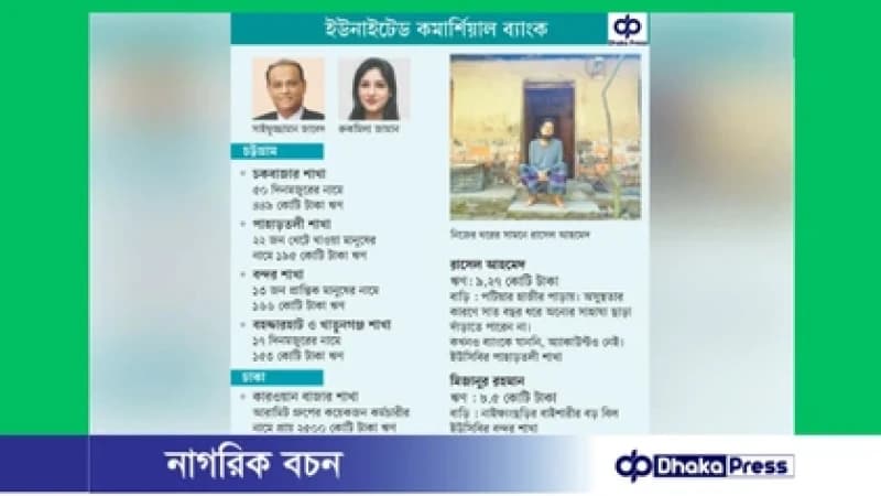 ১০২ হতদরিদ্রের নামে ৯৬৩ কোটি টাকার ভুয়া ঋণ, ইউসিবিতে বড় জালিয়াতির অভিযোগ ১০২ হতদরিদ্রের নামে ৯৬৩ কোটি টাকার ভুয়া ঋণ, ইউসিবিতে বড় জালিয়াতির অভিযোগ