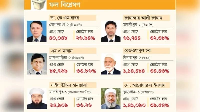৪০ শতাংশের কম ভোটে ১৫ এমপি ৪০ শতাংশের কম ভোটে ১৫ এমপি