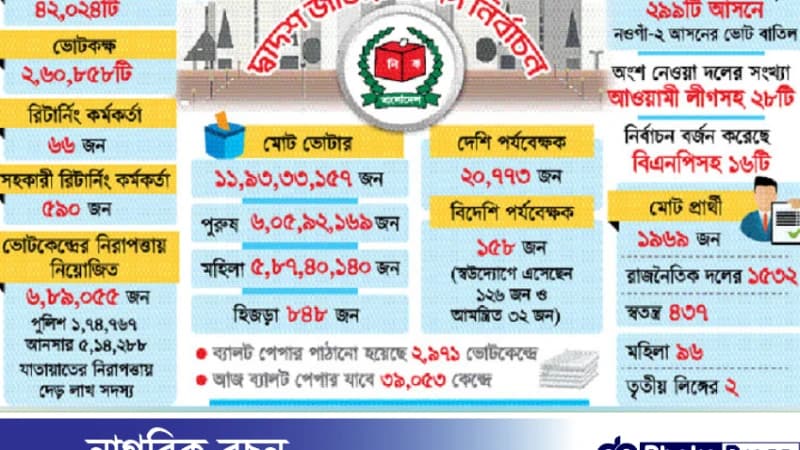 বহুমুখী চ্যালেঞ্জের ভোট আজ বহুমুখী চ্যালেঞ্জের ভোট আজ
