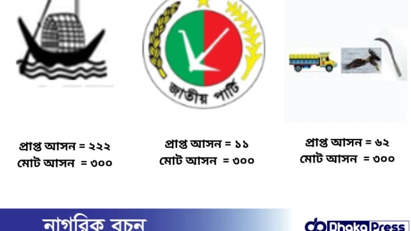 দ্বাদশ জাতীয় সংসদ নির্বাচনে প্রাপ্ত আসন সংখ্যা দ্বাদশ জাতীয় সংসদ নির্বাচনে প্রাপ্ত আসন সংখ্যা
