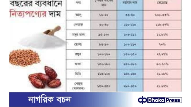 গত এক বছরের ব্যবধানে নিত্যপণ্যের দাম বেড়ে দ্বিগুণেরও বেশি গত এক বছরের ব্যবধানে নিত্যপণ্যের দাম বেড়ে দ্বিগুণেরও বেশি